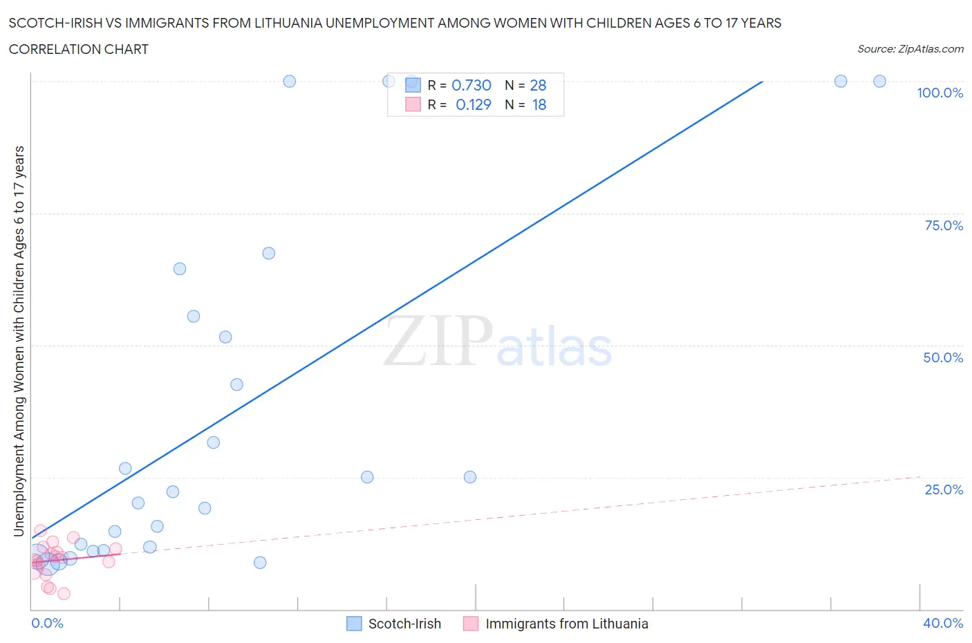 Scotch-Irish vs Immigrants from Lithuania Unemployment Among Women with Children Ages 6 to 17 years