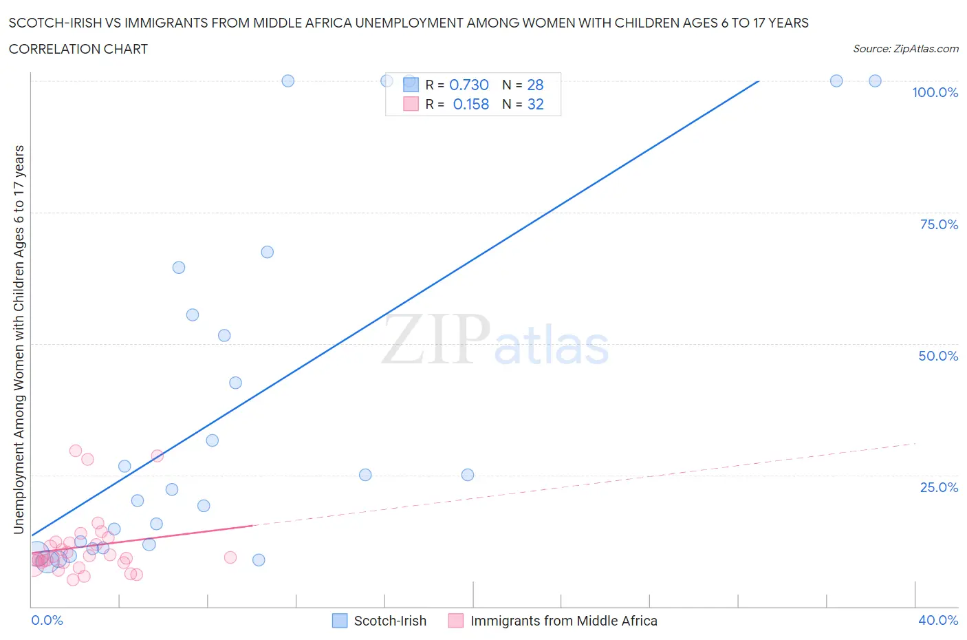 Scotch-Irish vs Immigrants from Middle Africa Unemployment Among Women with Children Ages 6 to 17 years