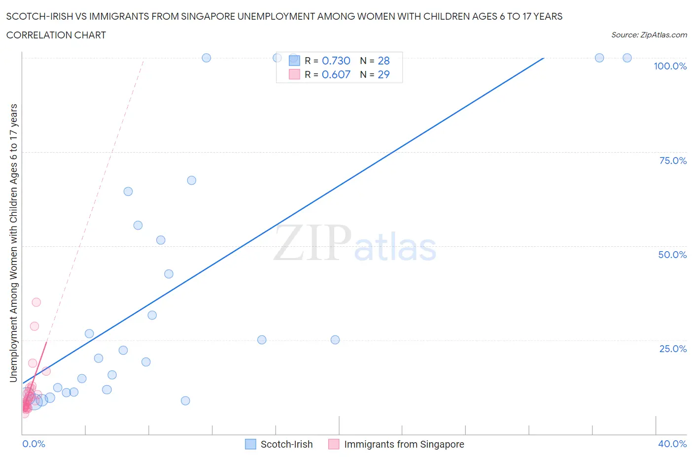 Scotch-Irish vs Immigrants from Singapore Unemployment Among Women with Children Ages 6 to 17 years