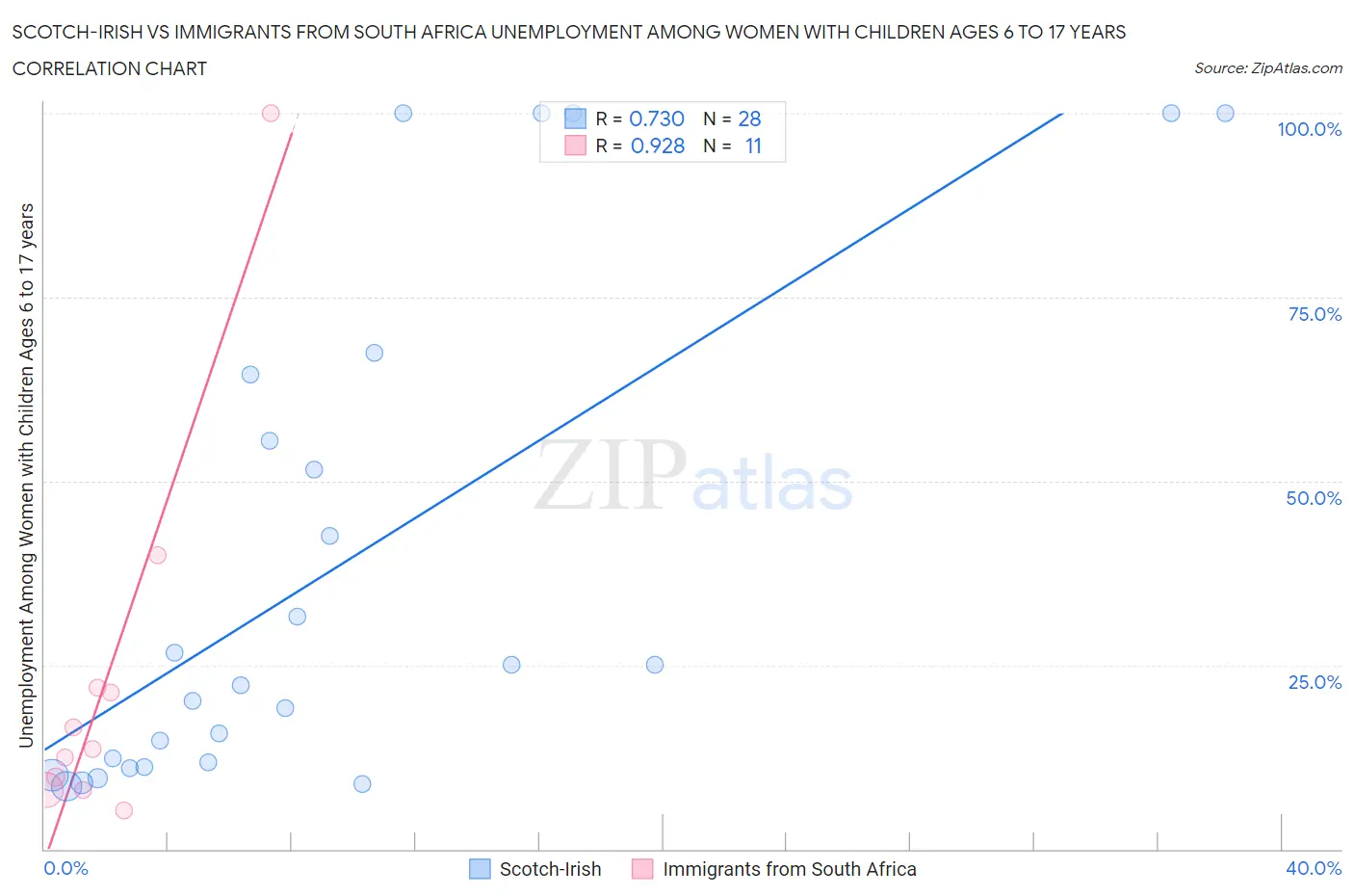 Scotch-Irish vs Immigrants from South Africa Unemployment Among Women with Children Ages 6 to 17 years