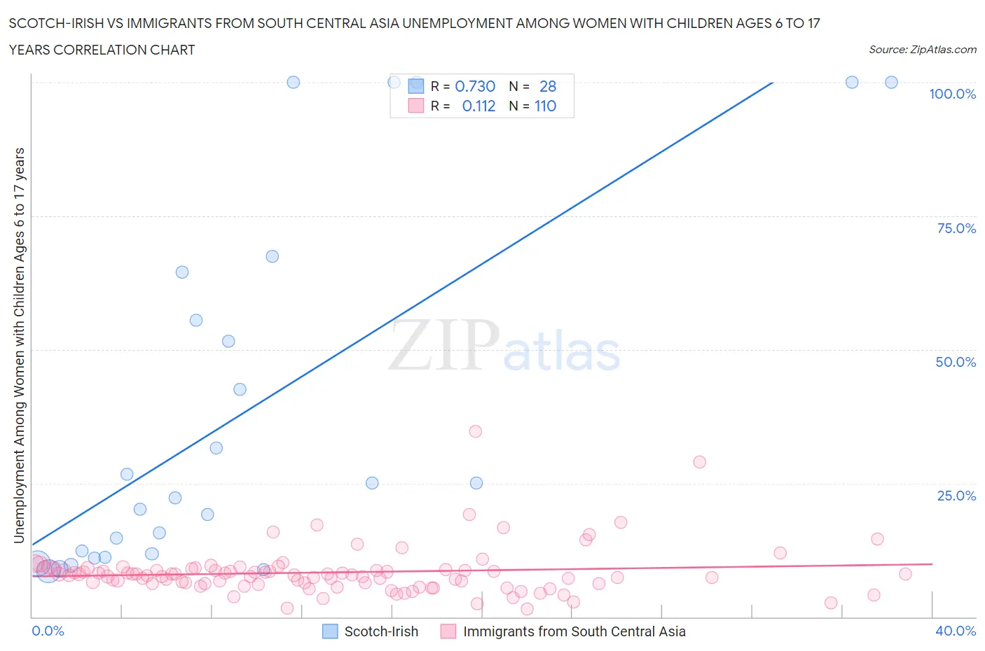 Scotch-Irish vs Immigrants from South Central Asia Unemployment Among Women with Children Ages 6 to 17 years