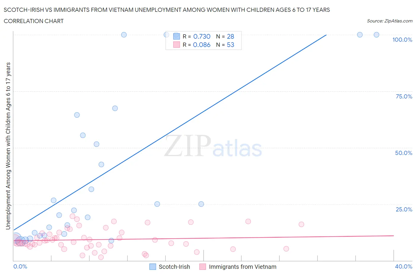 Scotch-Irish vs Immigrants from Vietnam Unemployment Among Women with Children Ages 6 to 17 years