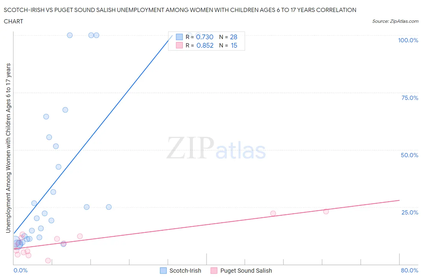 Scotch-Irish vs Puget Sound Salish Unemployment Among Women with Children Ages 6 to 17 years