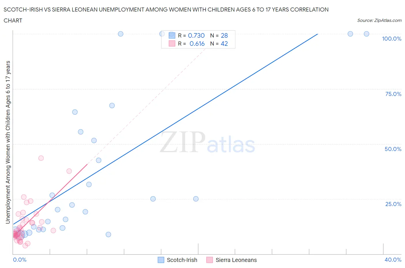 Scotch-Irish vs Sierra Leonean Unemployment Among Women with Children Ages 6 to 17 years