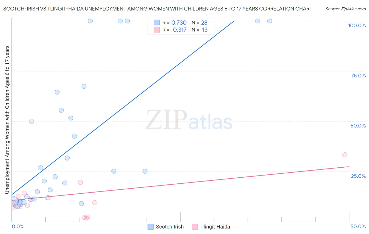 Scotch-Irish vs Tlingit-Haida Unemployment Among Women with Children Ages 6 to 17 years