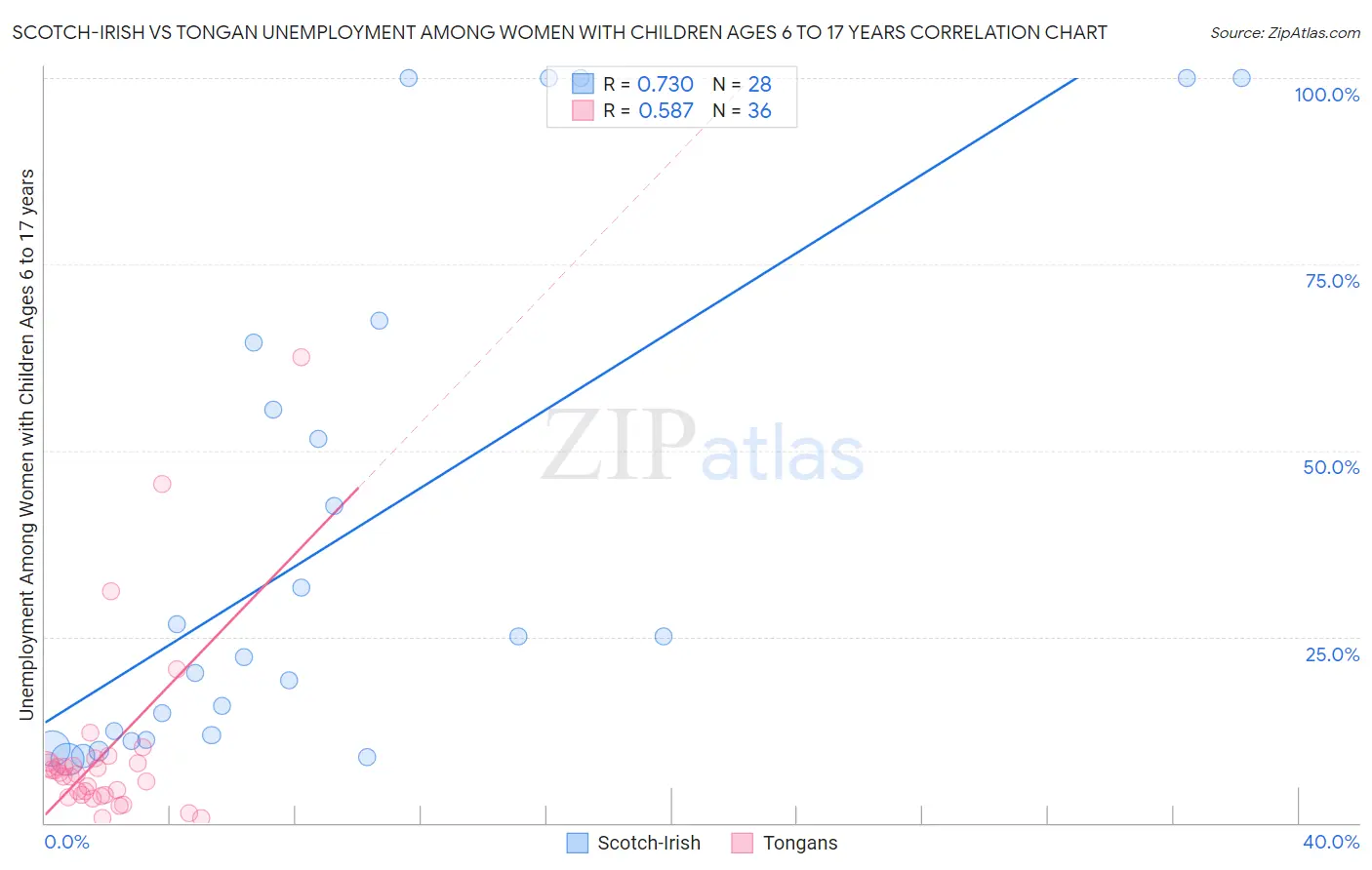 Scotch-Irish vs Tongan Unemployment Among Women with Children Ages 6 to 17 years