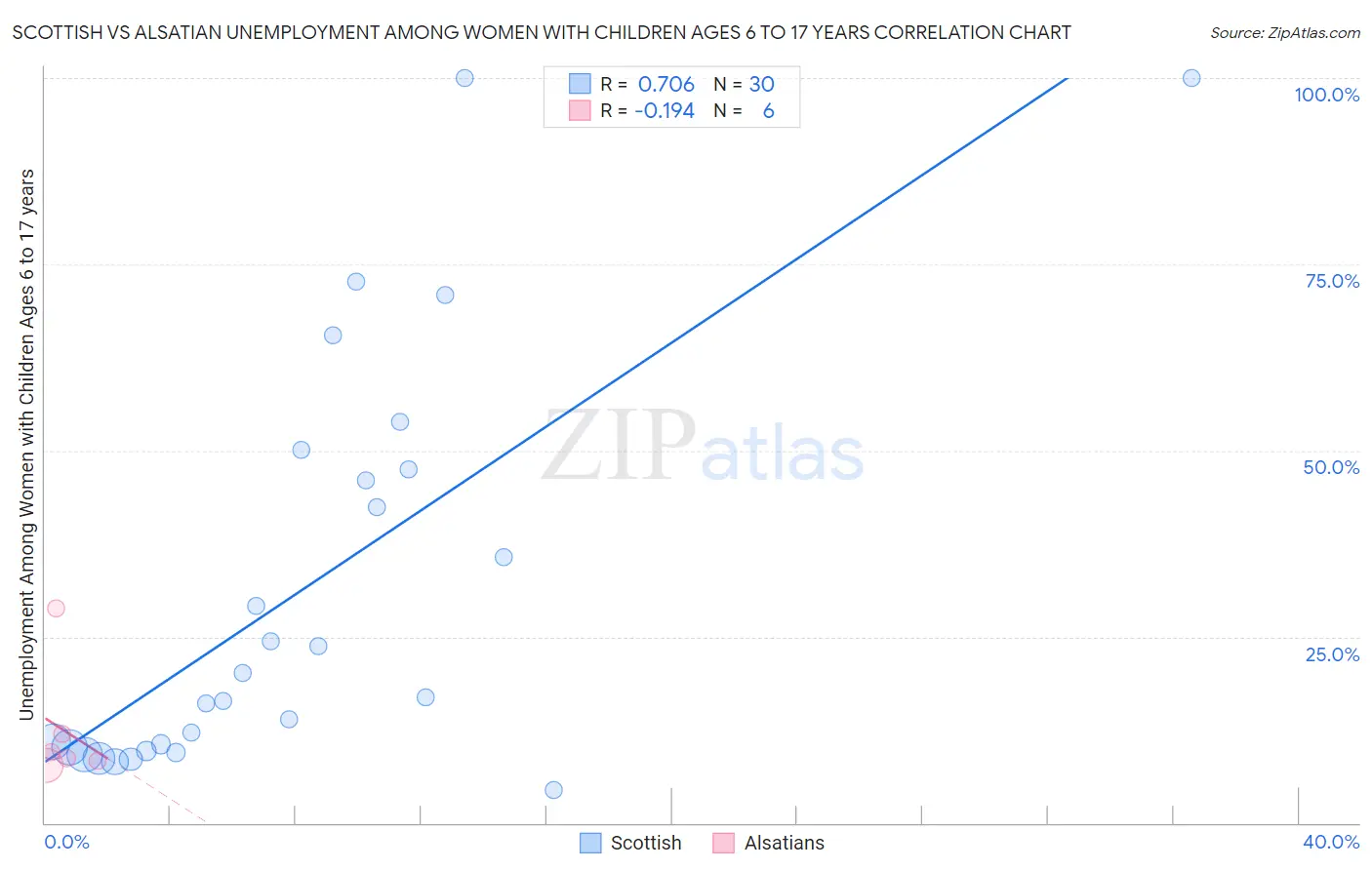 Scottish vs Alsatian Unemployment Among Women with Children Ages 6 to 17 years