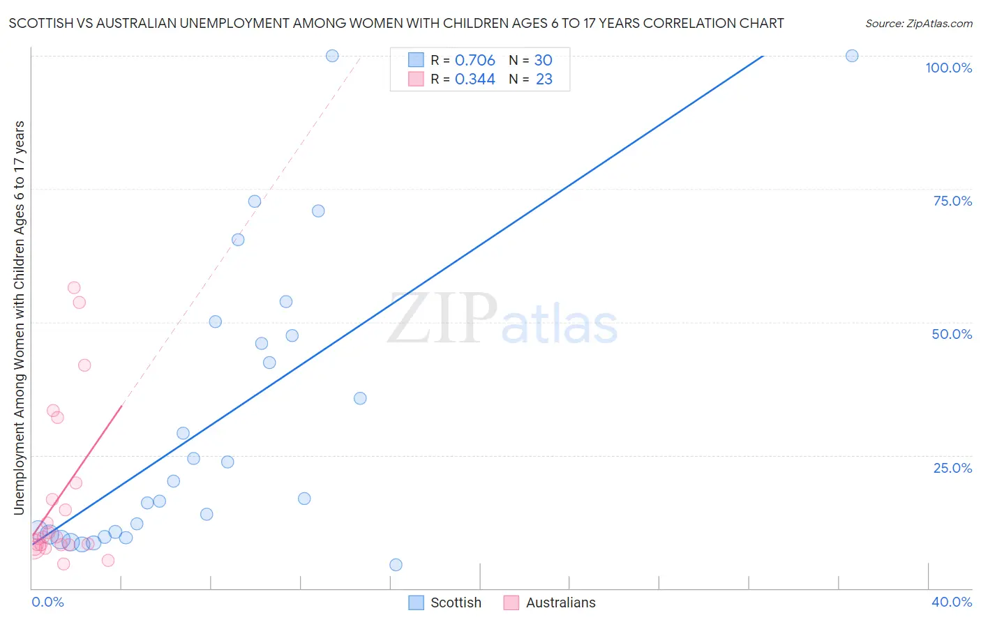 Scottish vs Australian Unemployment Among Women with Children Ages 6 to 17 years