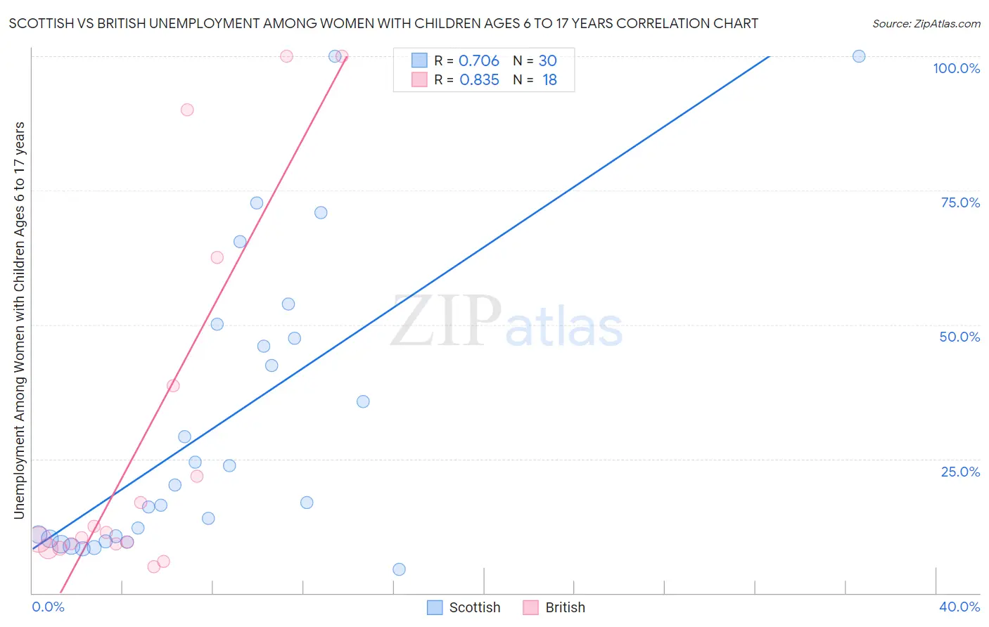 Scottish vs British Unemployment Among Women with Children Ages 6 to 17 years