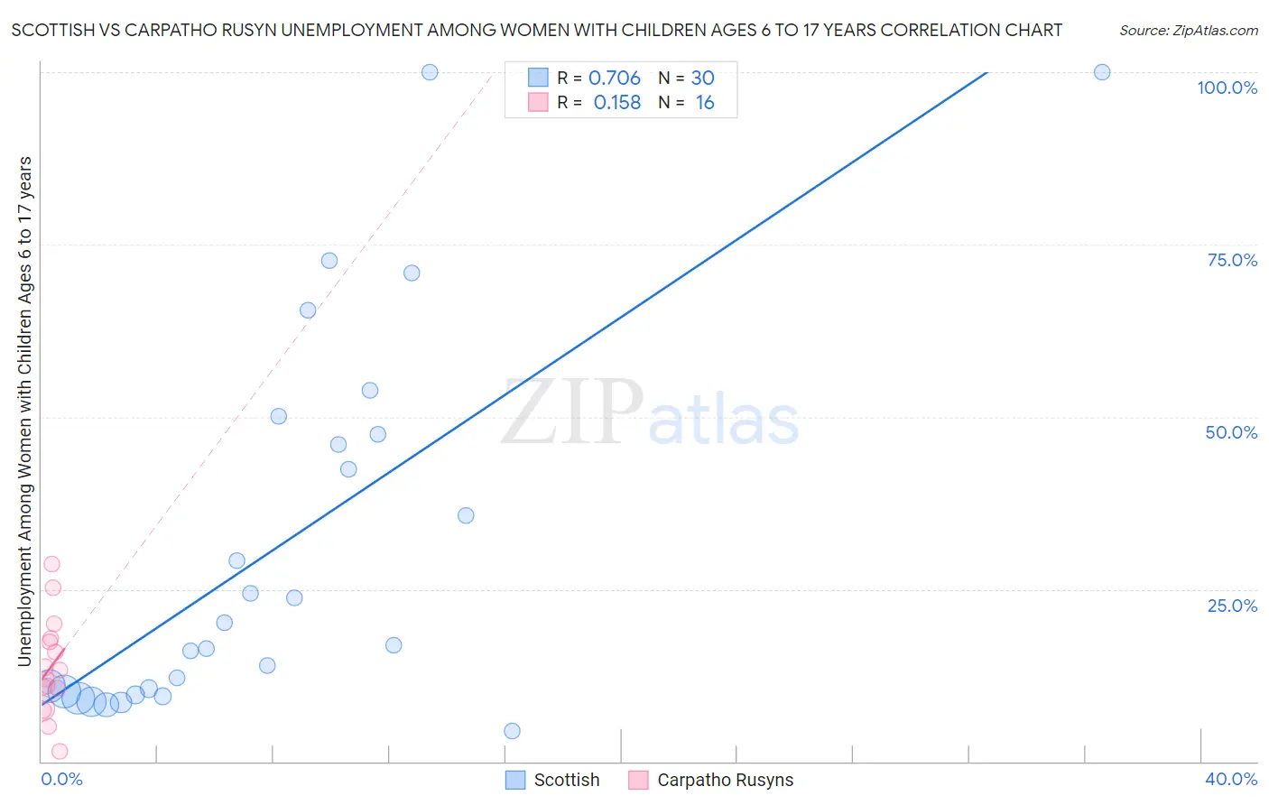 Scottish vs Carpatho Rusyn Unemployment Among Women with Children Ages 6 to 17 years