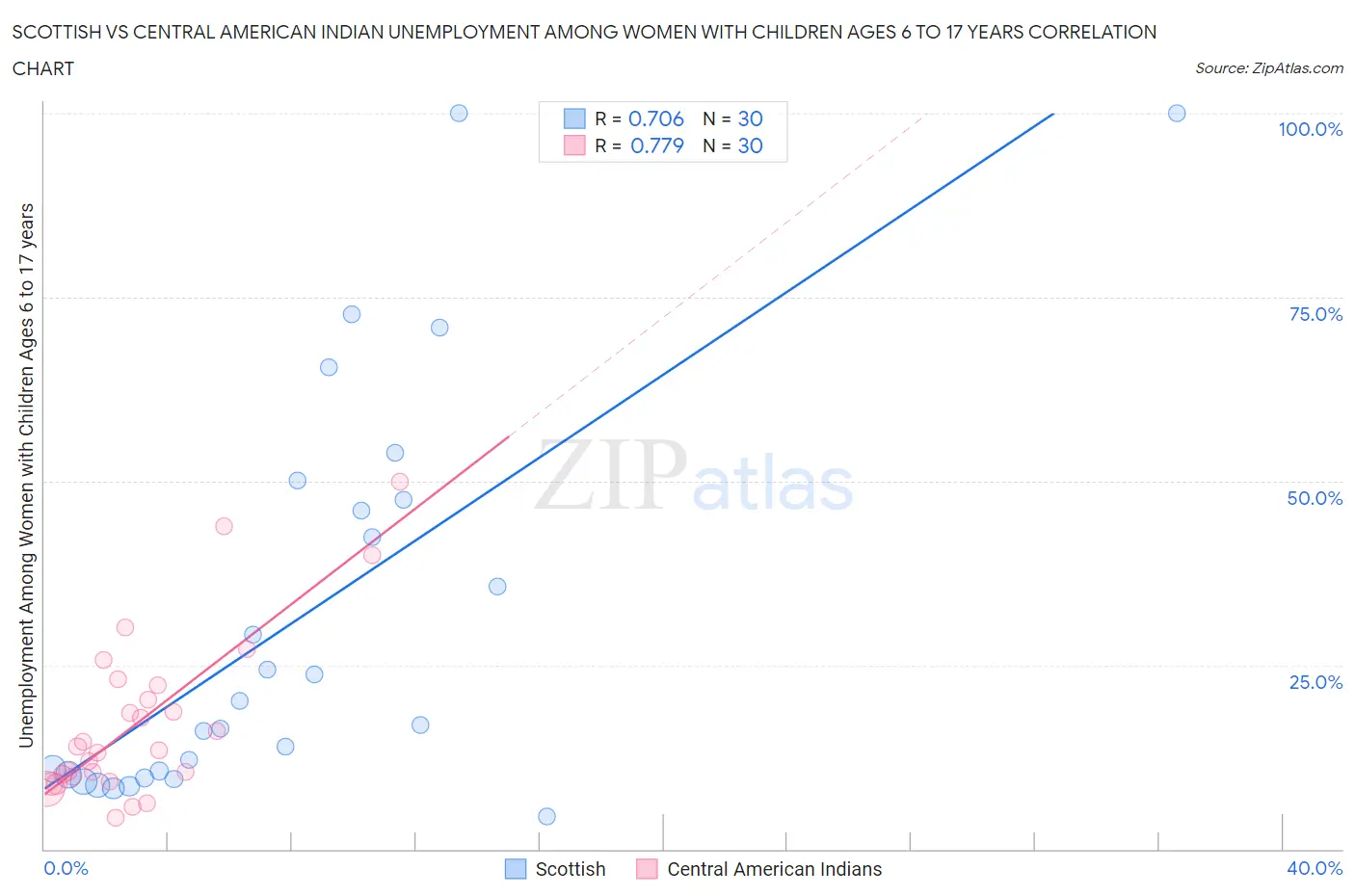 Scottish vs Central American Indian Unemployment Among Women with Children Ages 6 to 17 years