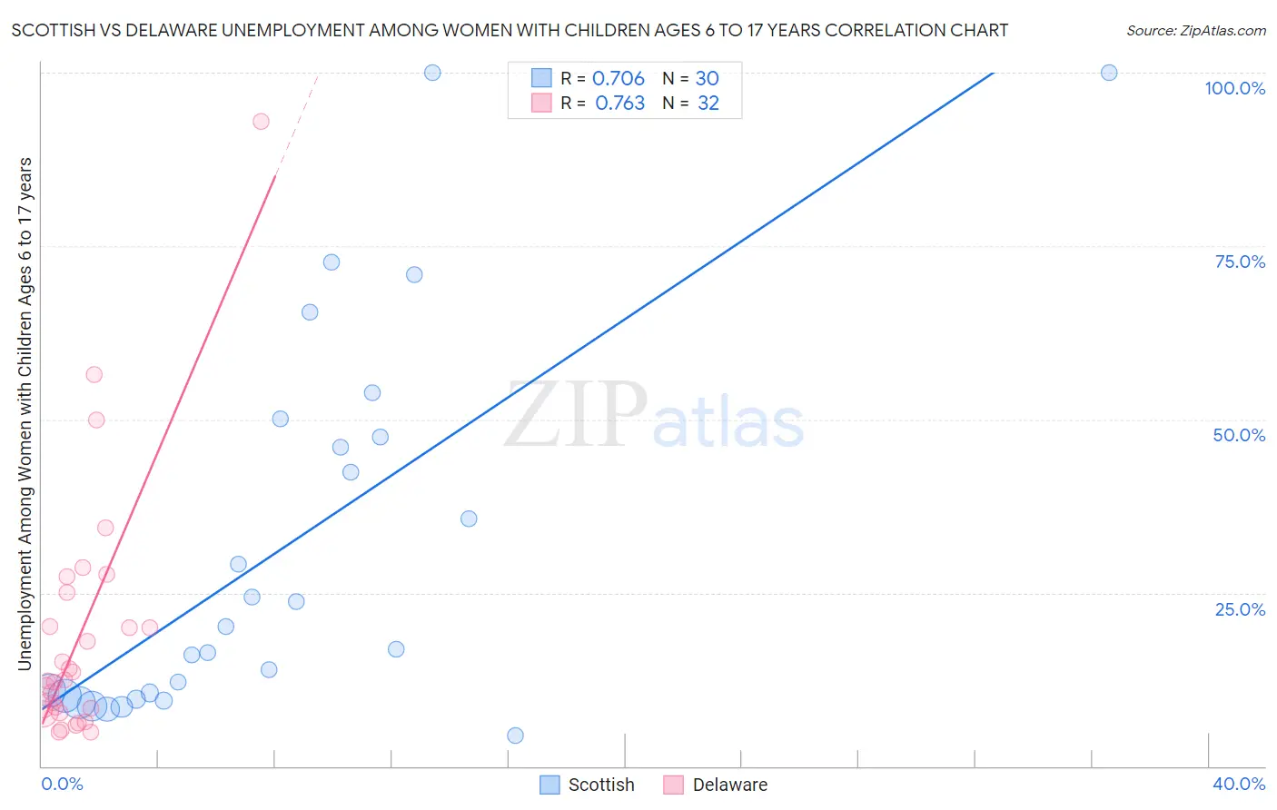 Scottish vs Delaware Unemployment Among Women with Children Ages 6 to 17 years