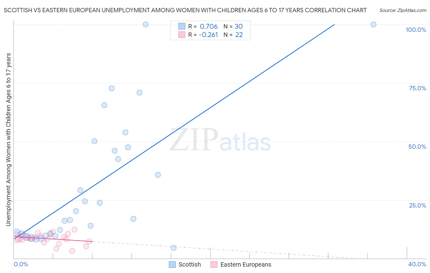 Scottish vs Eastern European Unemployment Among Women with Children Ages 6 to 17 years