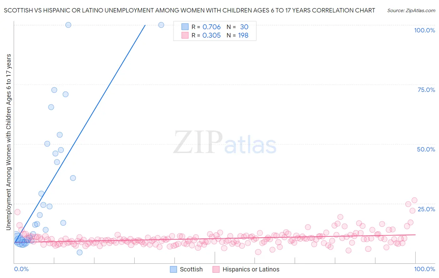 Scottish vs Hispanic or Latino Unemployment Among Women with Children Ages 6 to 17 years