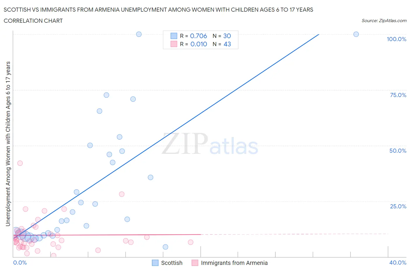 Scottish vs Immigrants from Armenia Unemployment Among Women with Children Ages 6 to 17 years