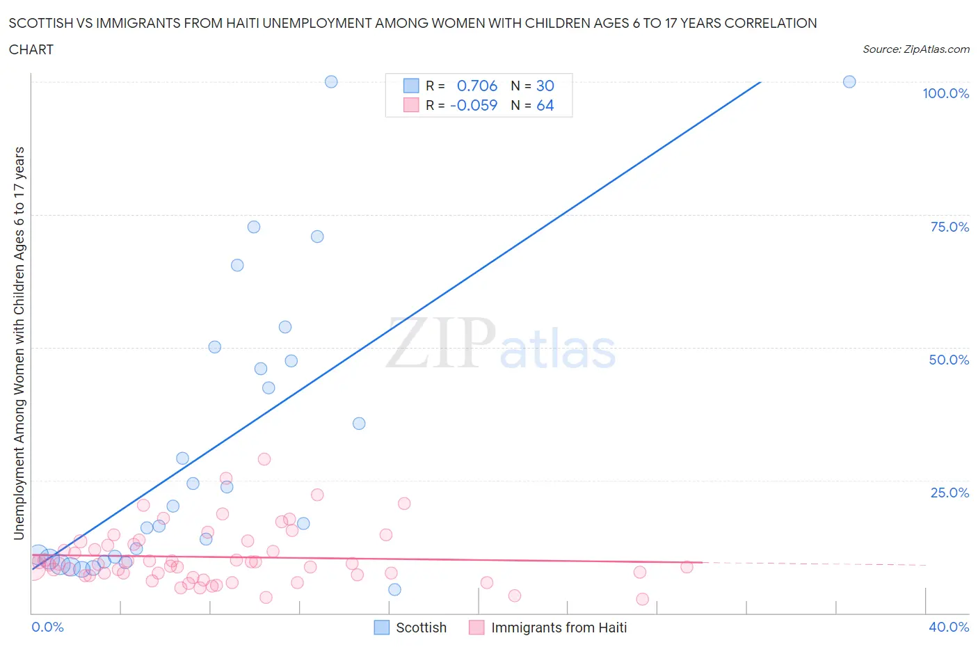 Scottish vs Immigrants from Haiti Unemployment Among Women with Children Ages 6 to 17 years