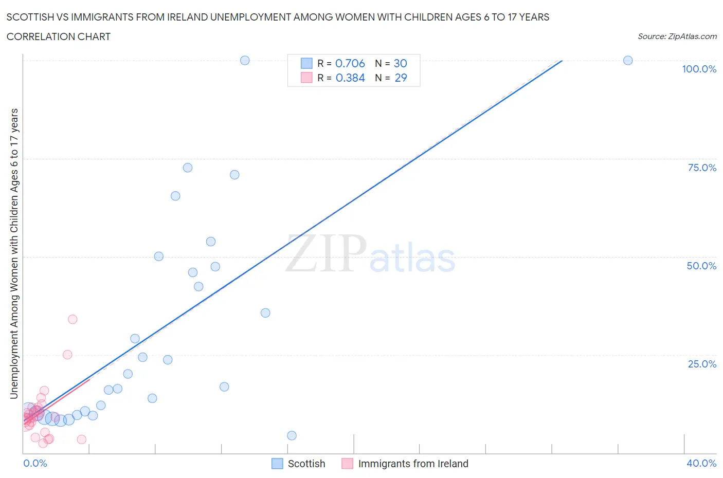 Scottish vs Immigrants from Ireland Unemployment Among Women with Children Ages 6 to 17 years