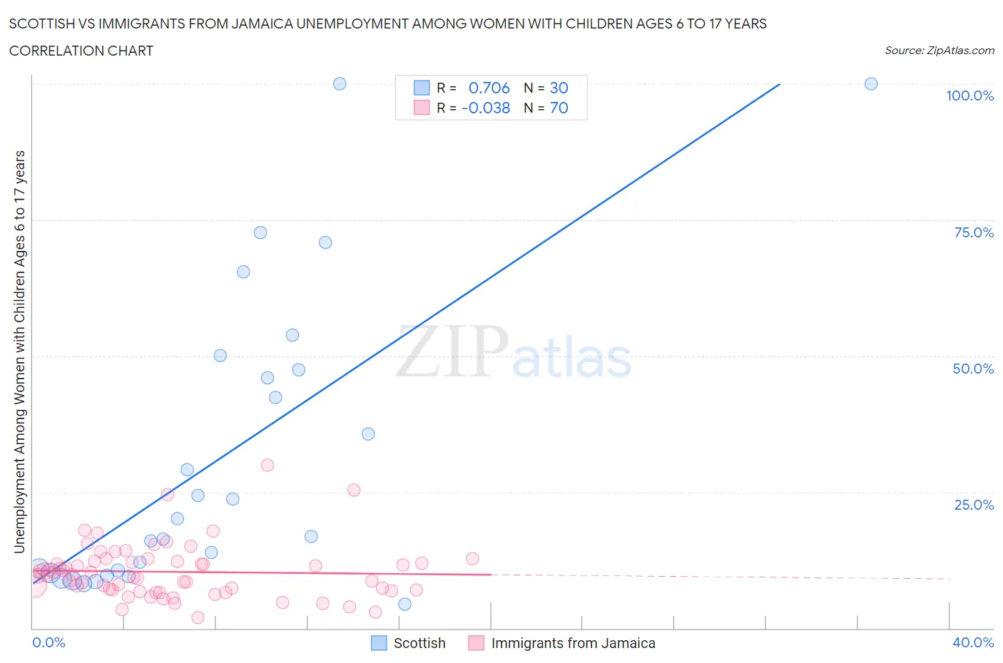 Scottish vs Immigrants from Jamaica Unemployment Among Women with Children Ages 6 to 17 years