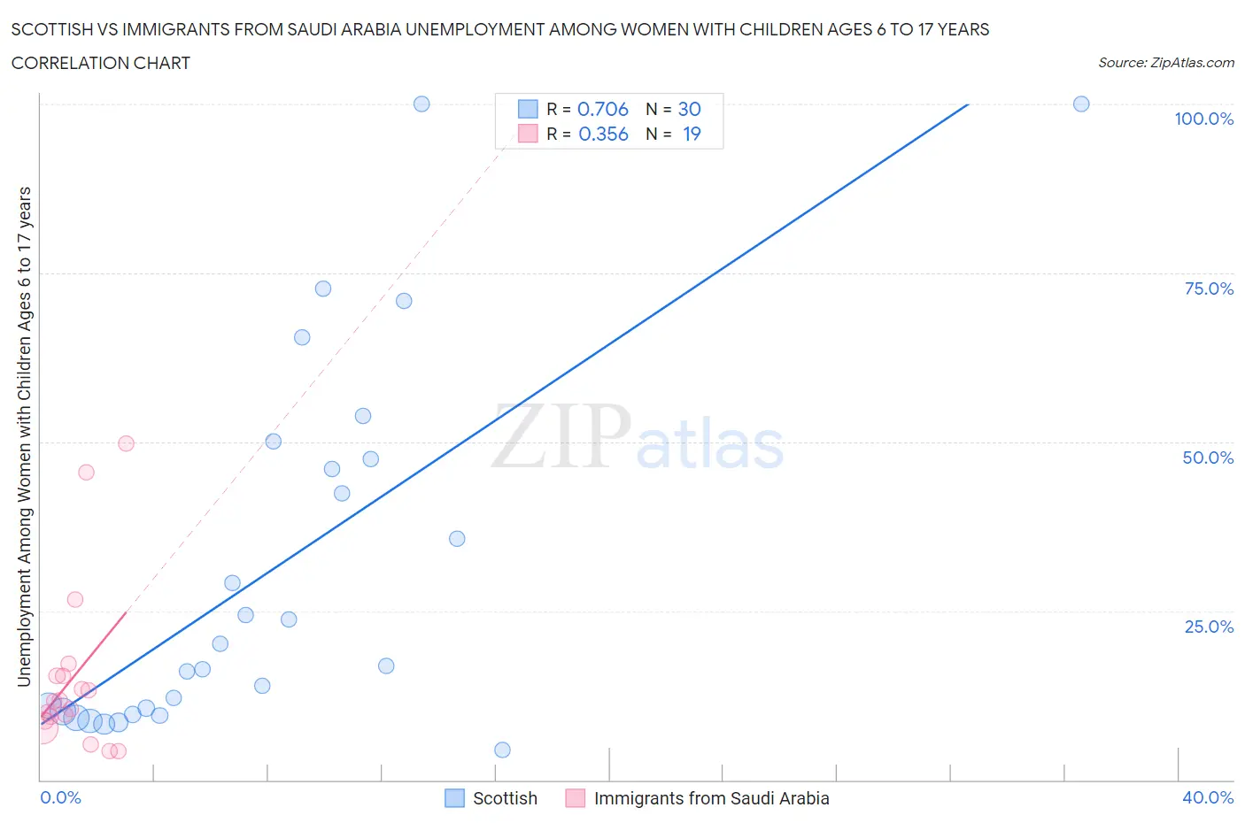 Scottish vs Immigrants from Saudi Arabia Unemployment Among Women with Children Ages 6 to 17 years