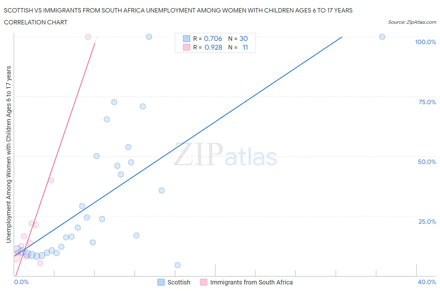 Scottish vs Immigrants from South Africa Unemployment Among Women with Children Ages 6 to 17 years