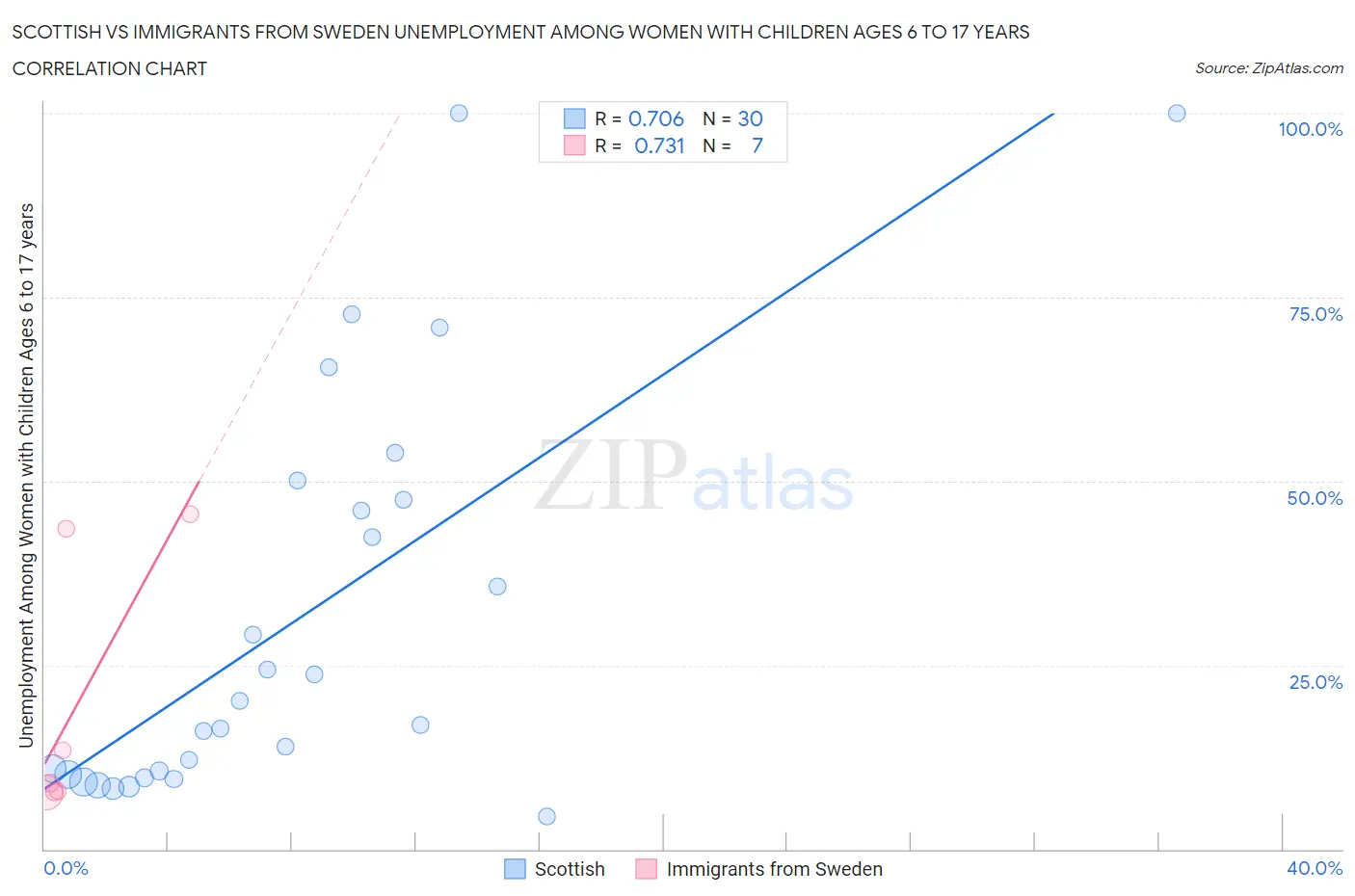 Scottish vs Immigrants from Sweden Unemployment Among Women with Children Ages 6 to 17 years