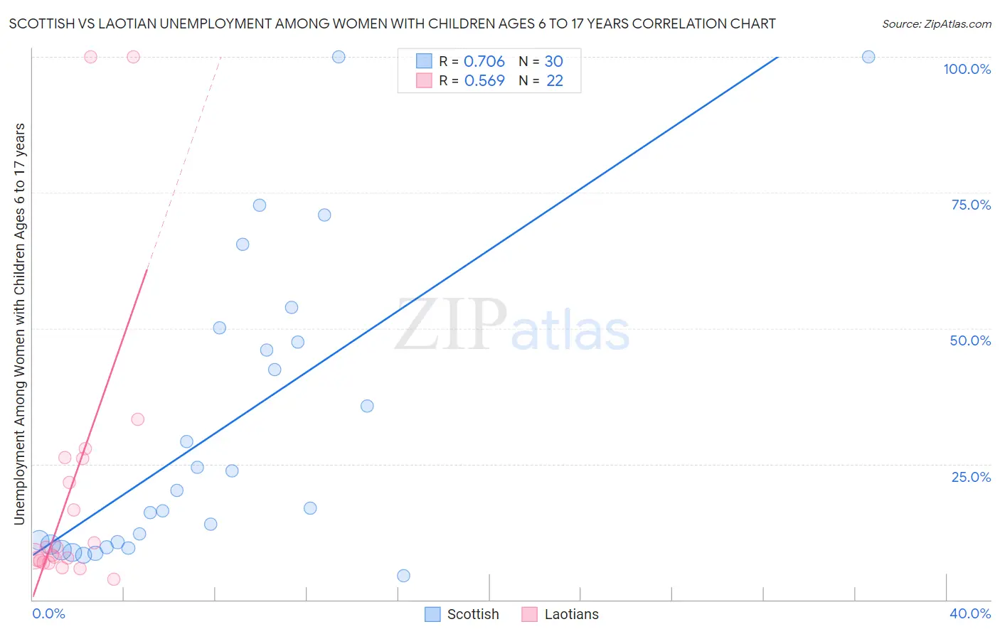 Scottish vs Laotian Unemployment Among Women with Children Ages 6 to 17 years