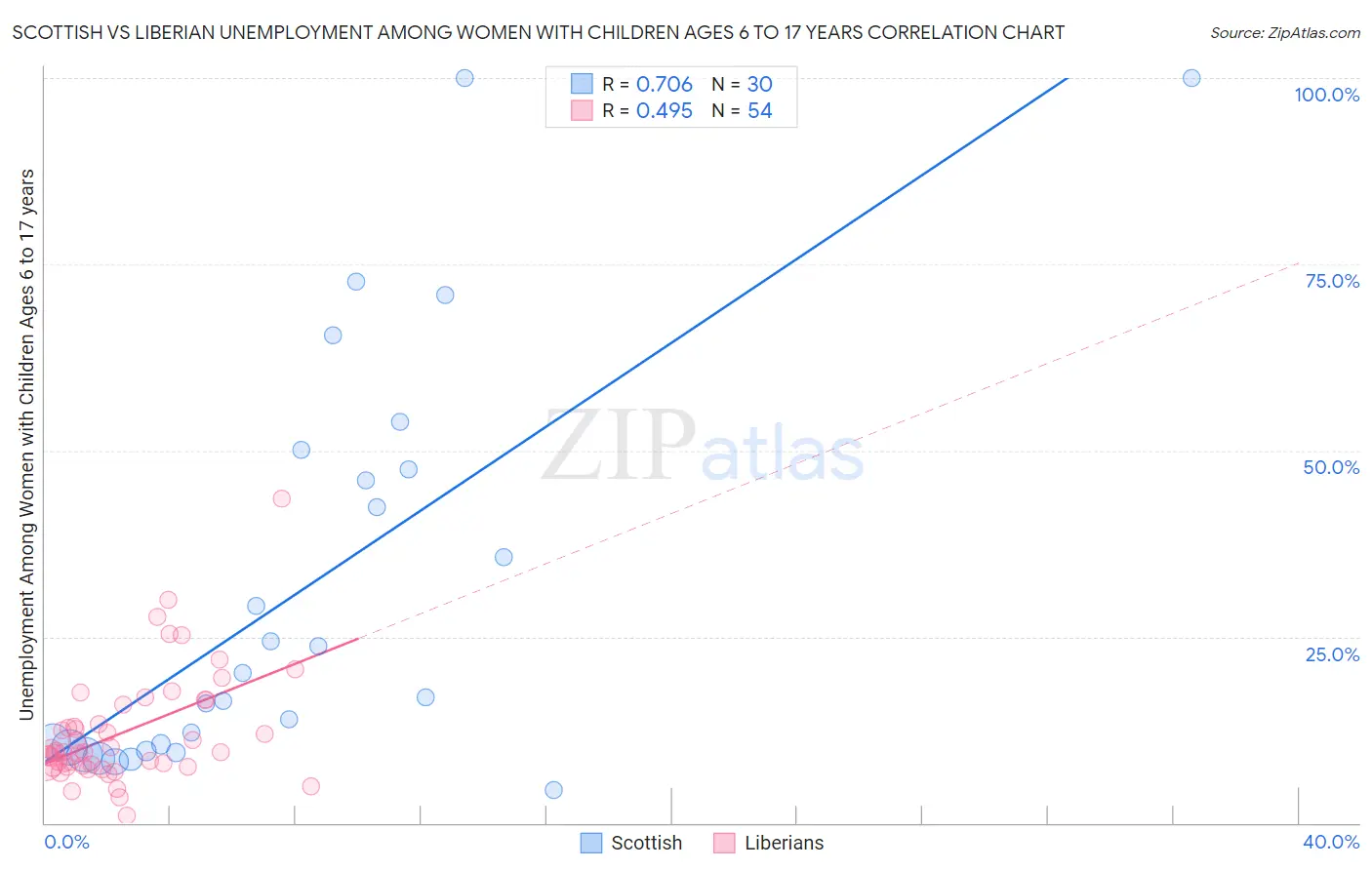 Scottish vs Liberian Unemployment Among Women with Children Ages 6 to 17 years