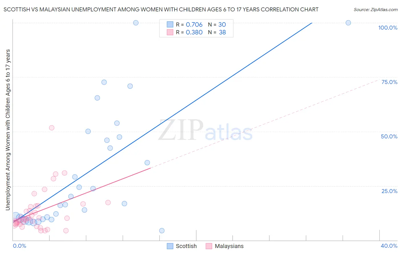 Scottish vs Malaysian Unemployment Among Women with Children Ages 6 to 17 years