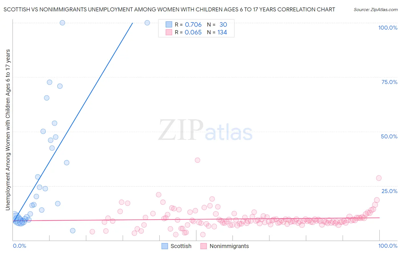 Scottish vs Nonimmigrants Unemployment Among Women with Children Ages 6 to 17 years