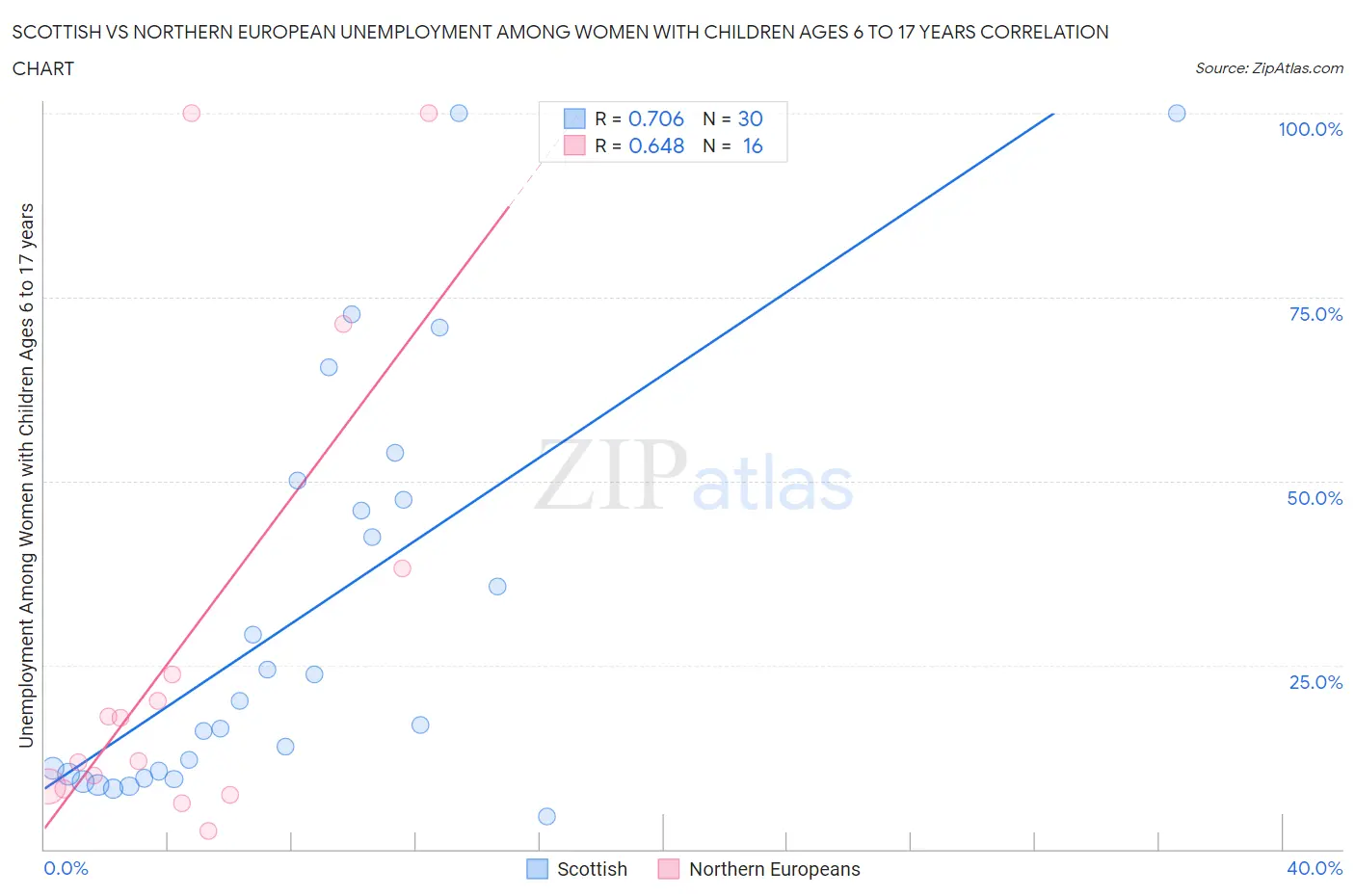 Scottish vs Northern European Unemployment Among Women with Children Ages 6 to 17 years