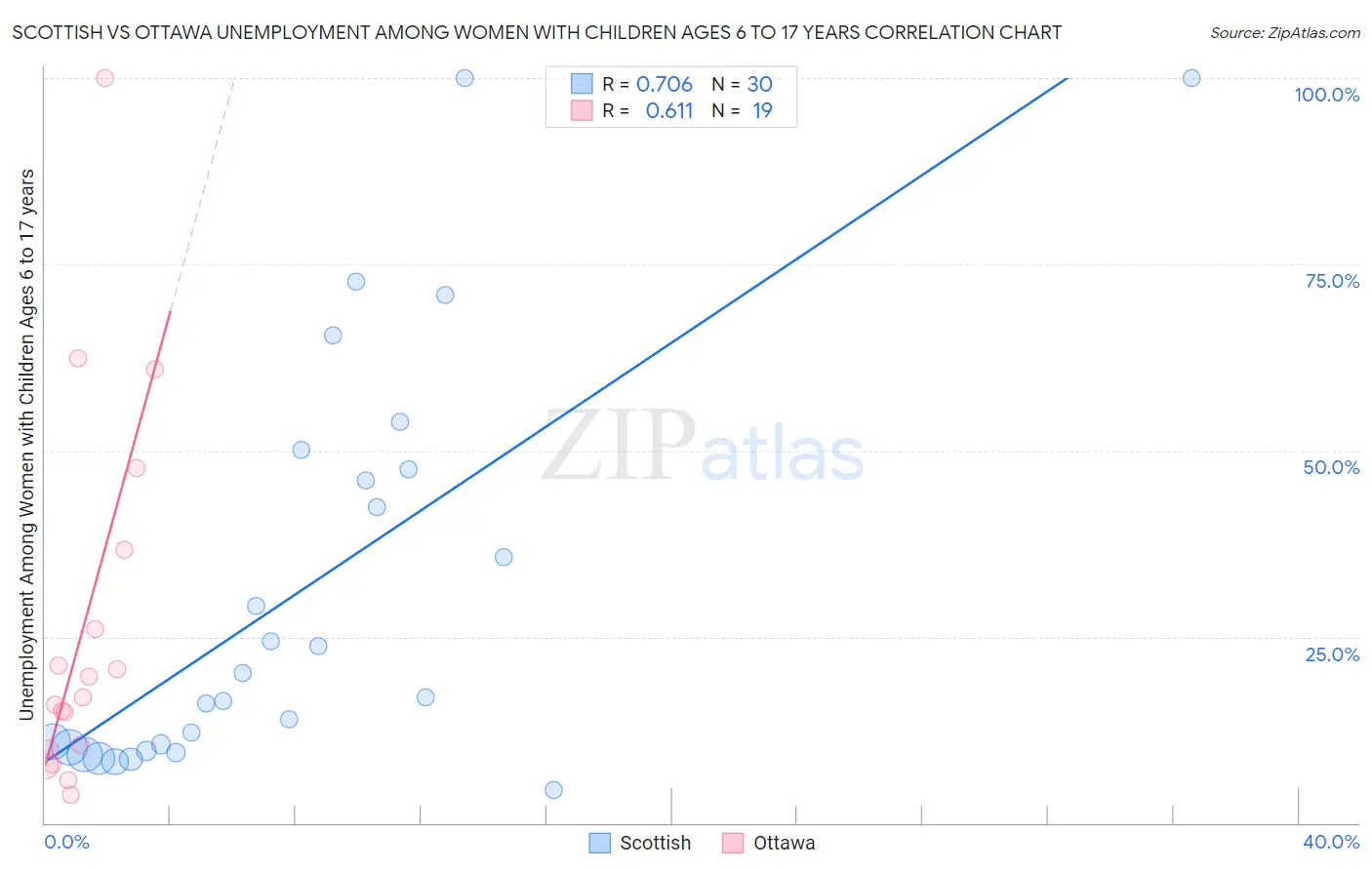 Scottish vs Ottawa Unemployment Among Women with Children Ages 6 to 17 years