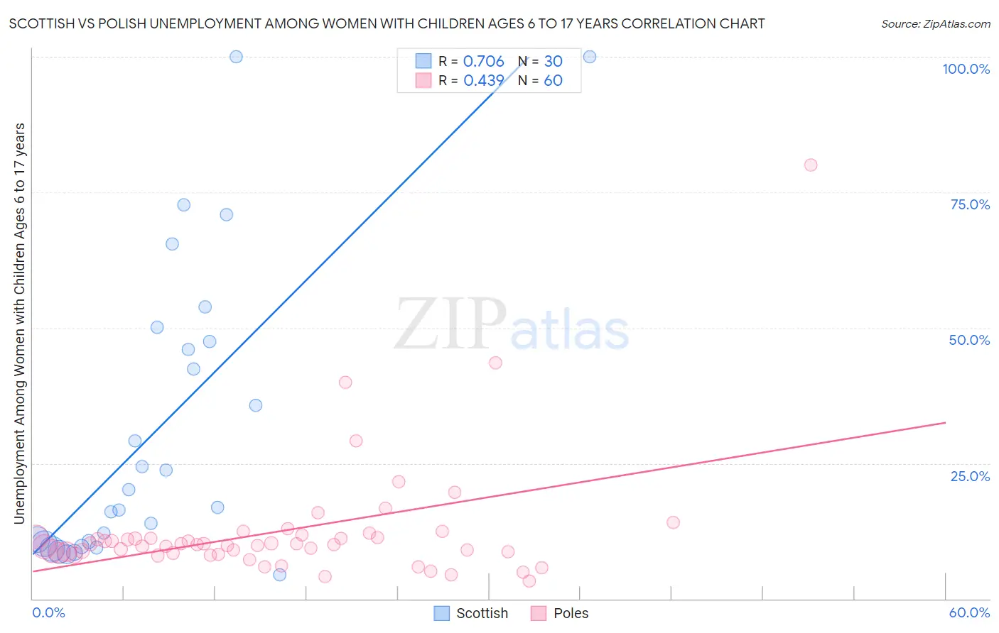 Scottish vs Polish Unemployment Among Women with Children Ages 6 to 17 years