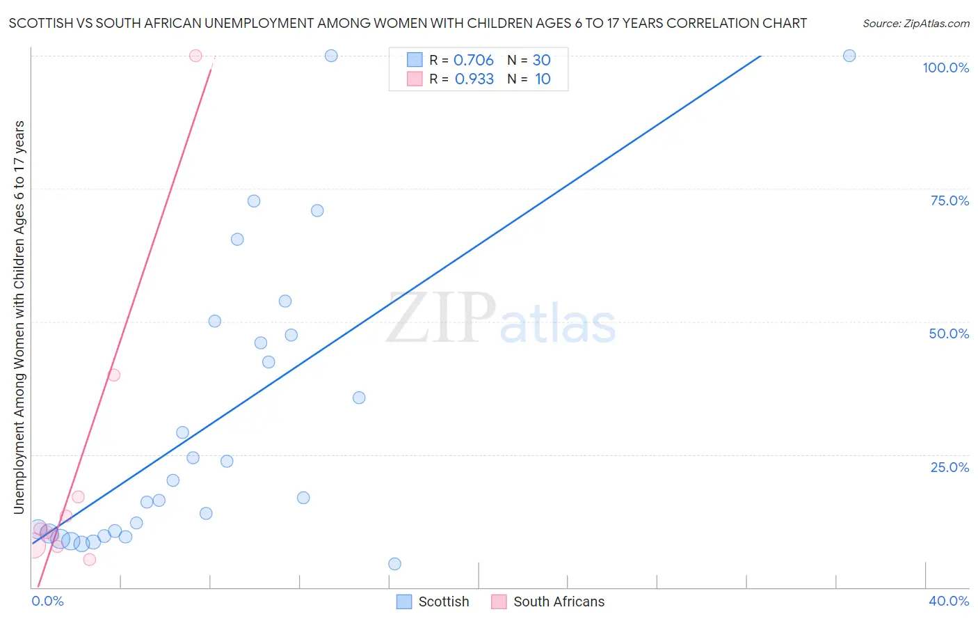 Scottish vs South African Unemployment Among Women with Children Ages 6 to 17 years