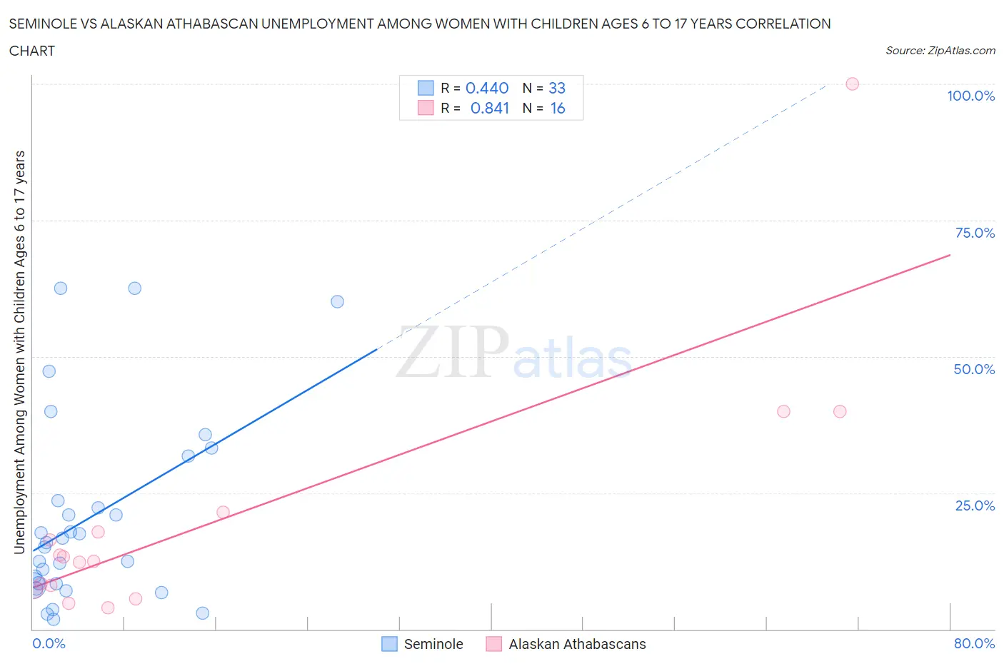 Seminole vs Alaskan Athabascan Unemployment Among Women with Children Ages 6 to 17 years