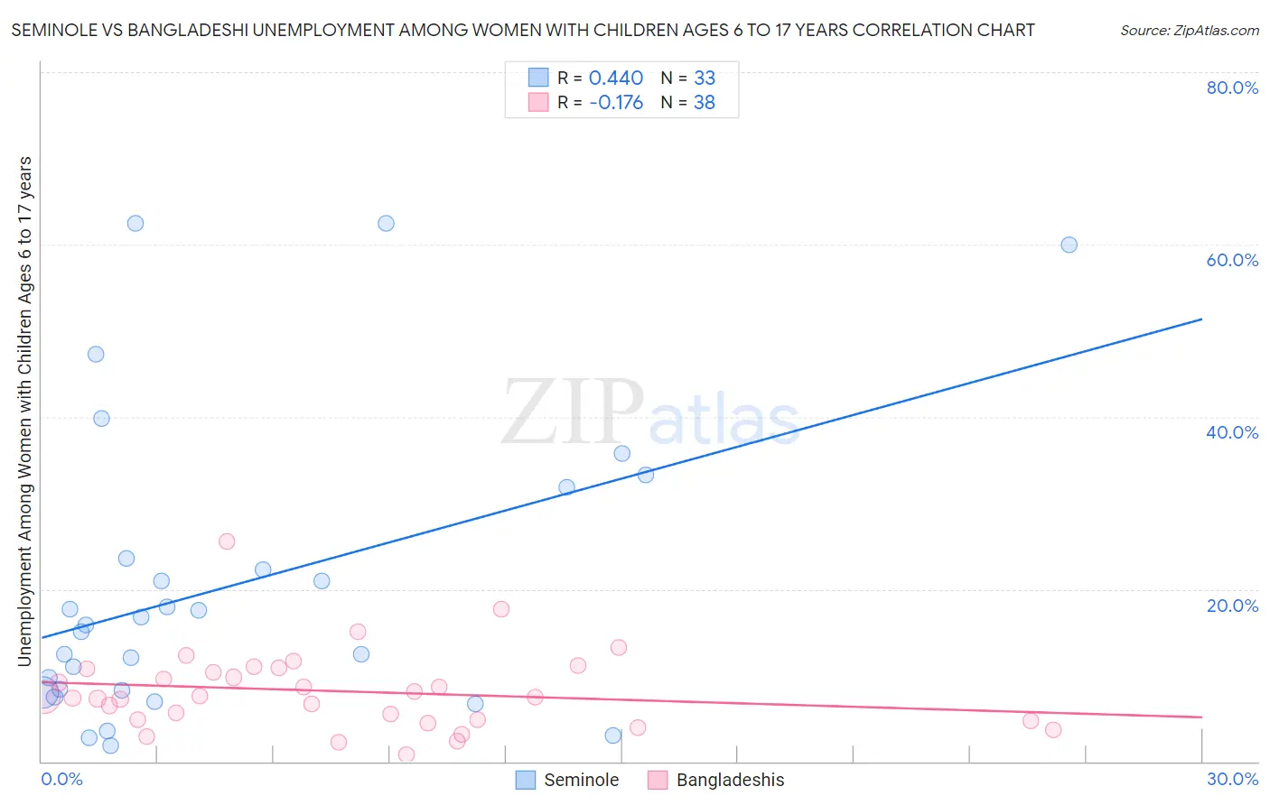 Seminole vs Bangladeshi Unemployment Among Women with Children Ages 6 to 17 years