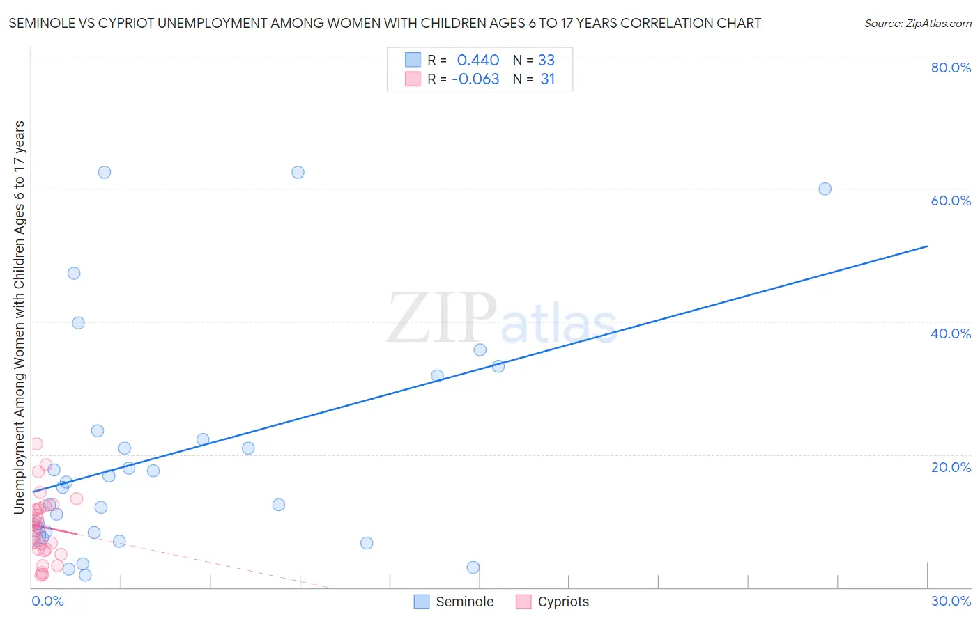 Seminole vs Cypriot Unemployment Among Women with Children Ages 6 to 17 years