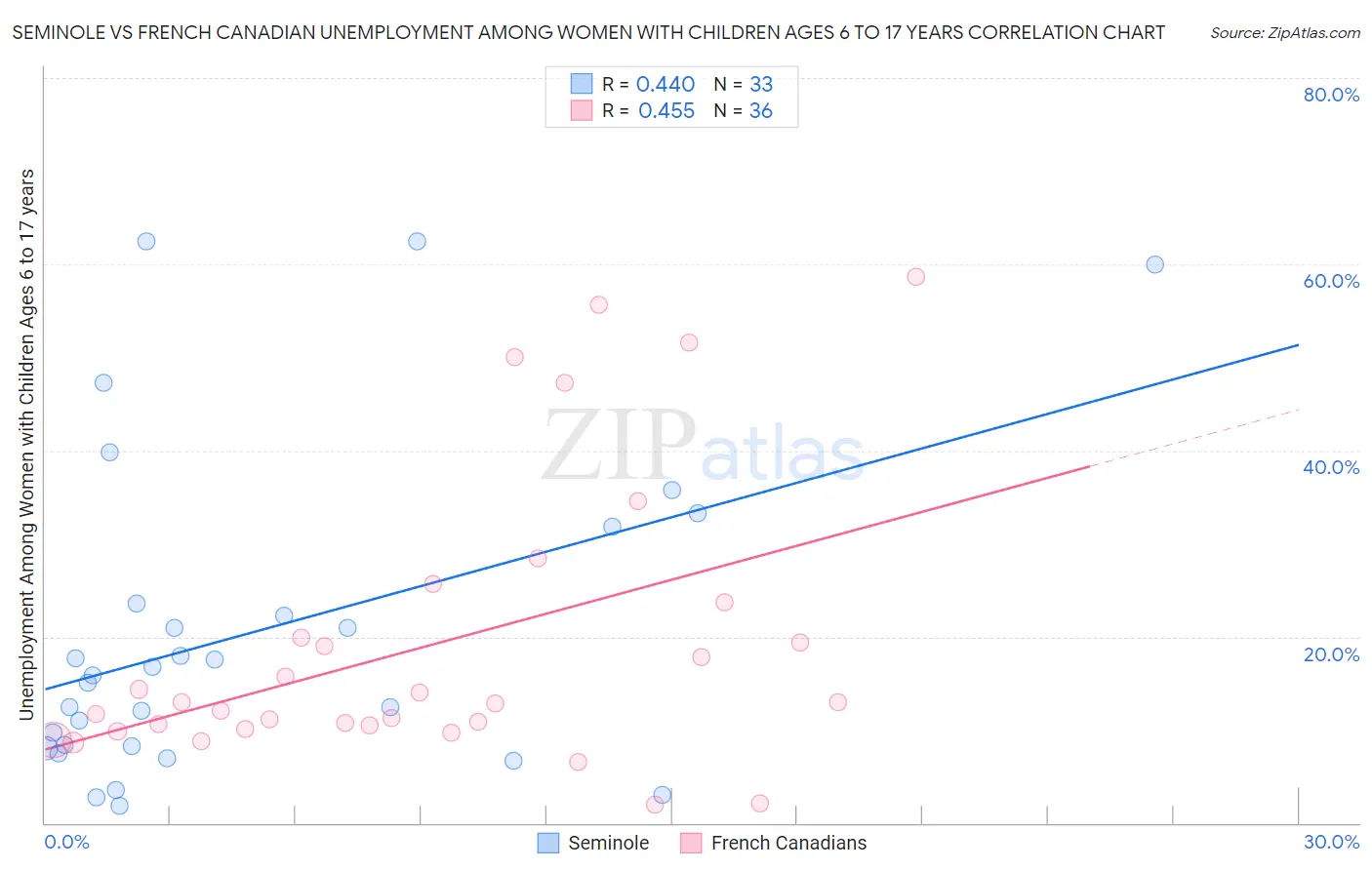 Seminole vs French Canadian Unemployment Among Women with Children Ages 6 to 17 years