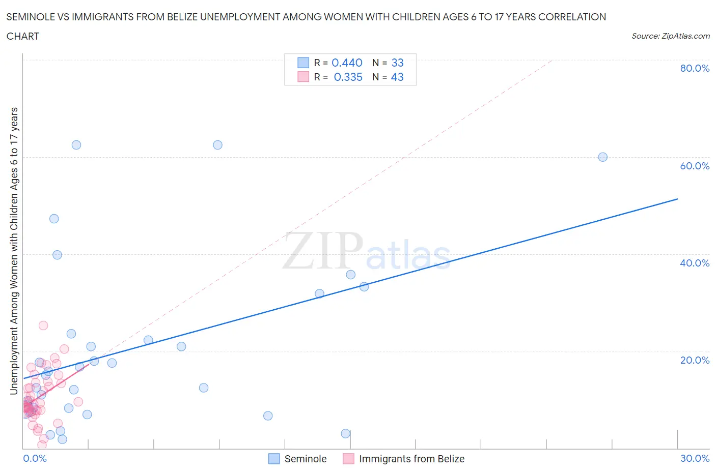 Seminole vs Immigrants from Belize Unemployment Among Women with Children Ages 6 to 17 years