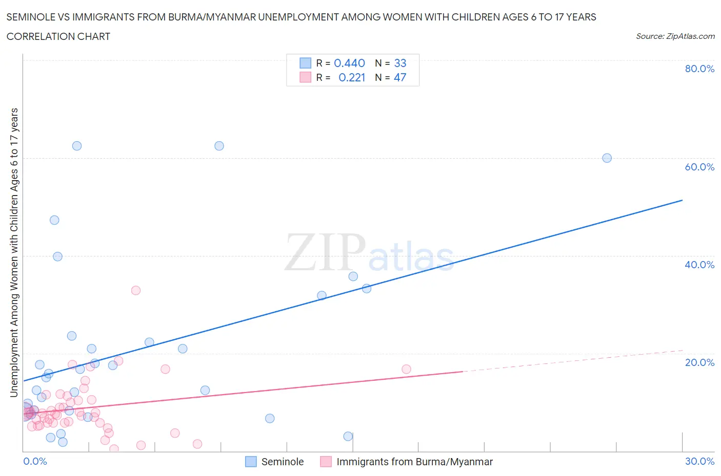 Seminole vs Immigrants from Burma/Myanmar Unemployment Among Women with Children Ages 6 to 17 years