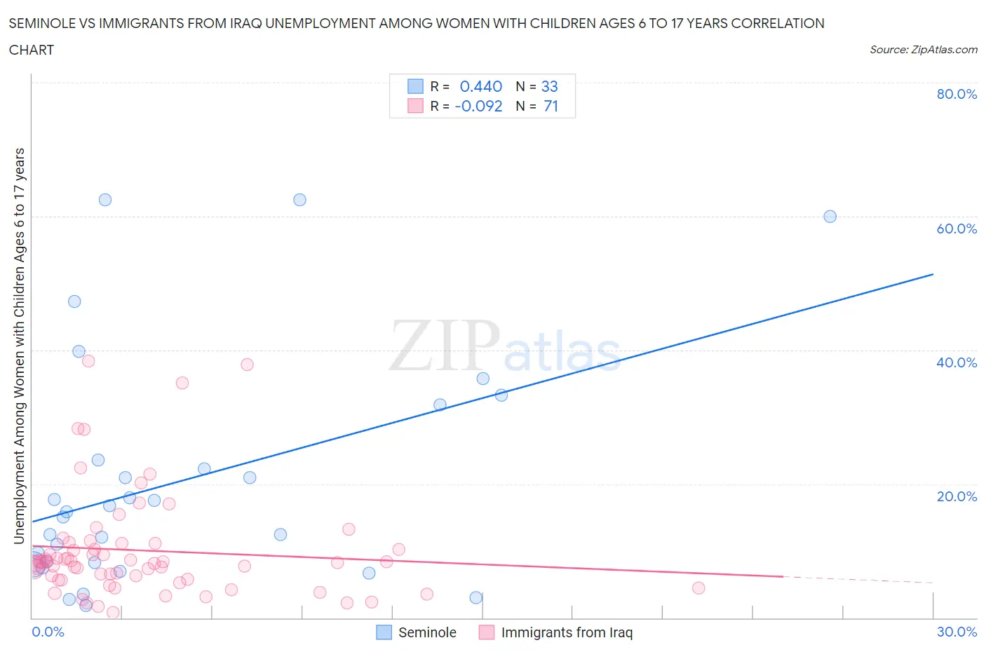 Seminole vs Immigrants from Iraq Unemployment Among Women with Children Ages 6 to 17 years