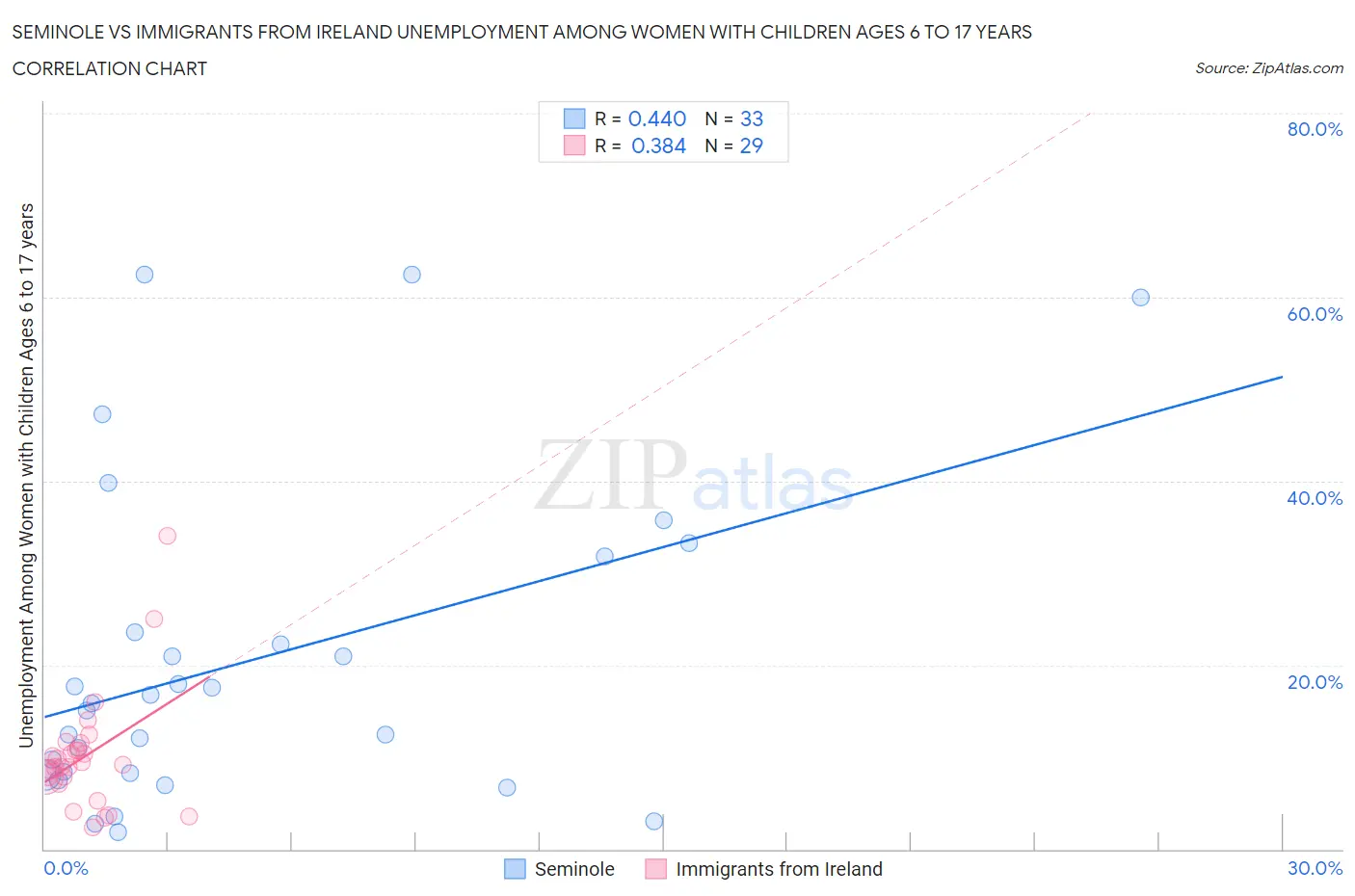 Seminole vs Immigrants from Ireland Unemployment Among Women with Children Ages 6 to 17 years