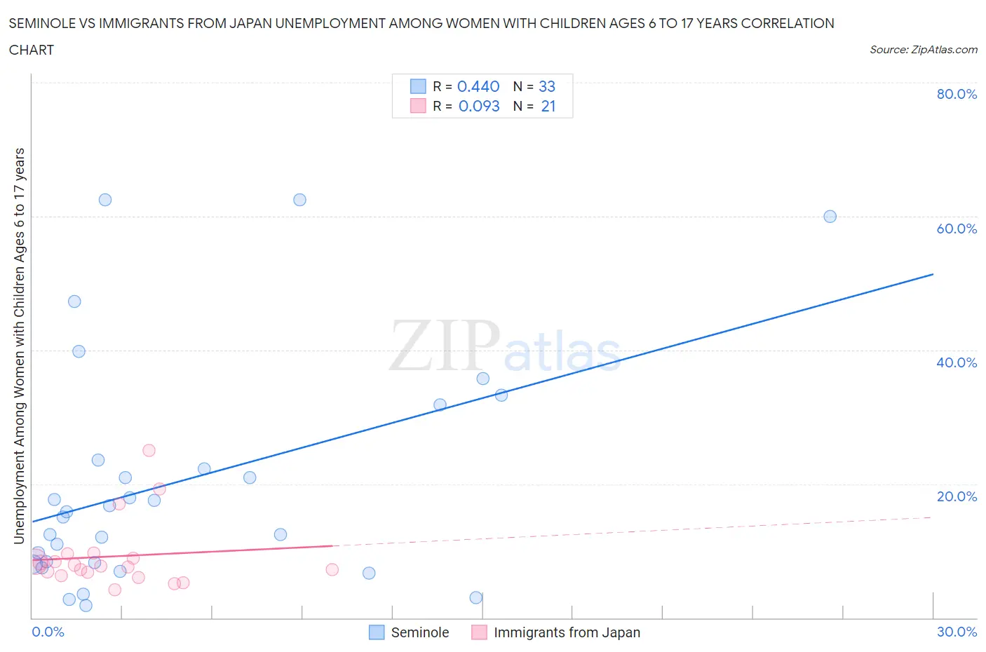 Seminole vs Immigrants from Japan Unemployment Among Women with Children Ages 6 to 17 years