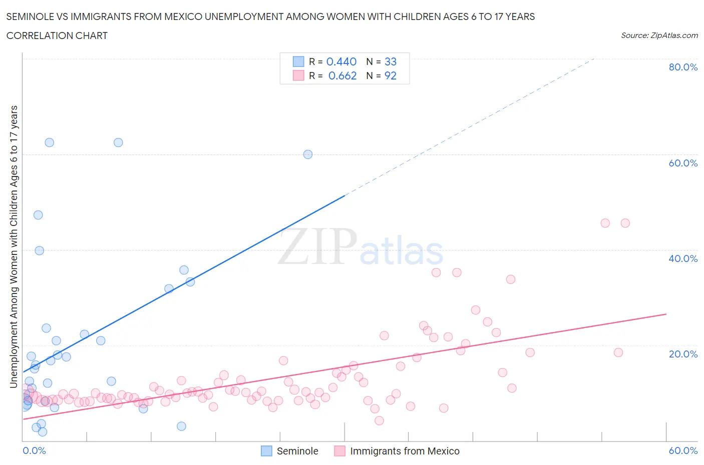 Seminole vs Immigrants from Mexico Unemployment Among Women with Children Ages 6 to 17 years