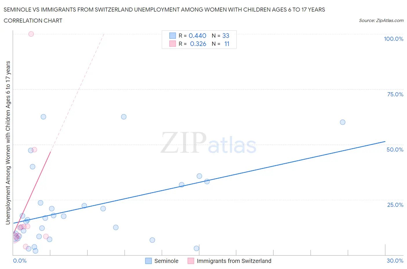 Seminole vs Immigrants from Switzerland Unemployment Among Women with Children Ages 6 to 17 years