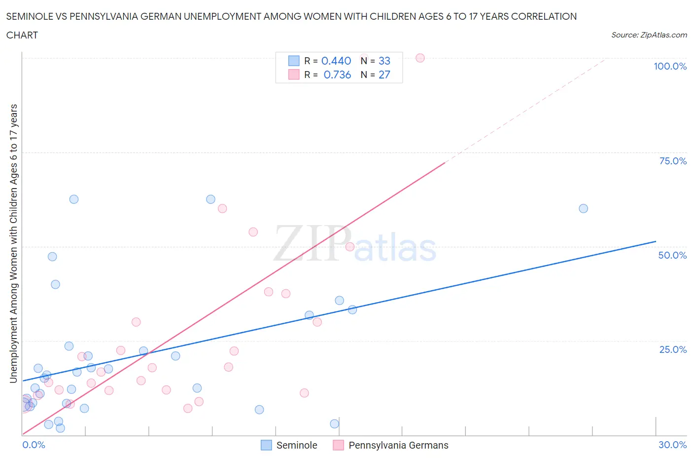 Seminole vs Pennsylvania German Unemployment Among Women with Children Ages 6 to 17 years