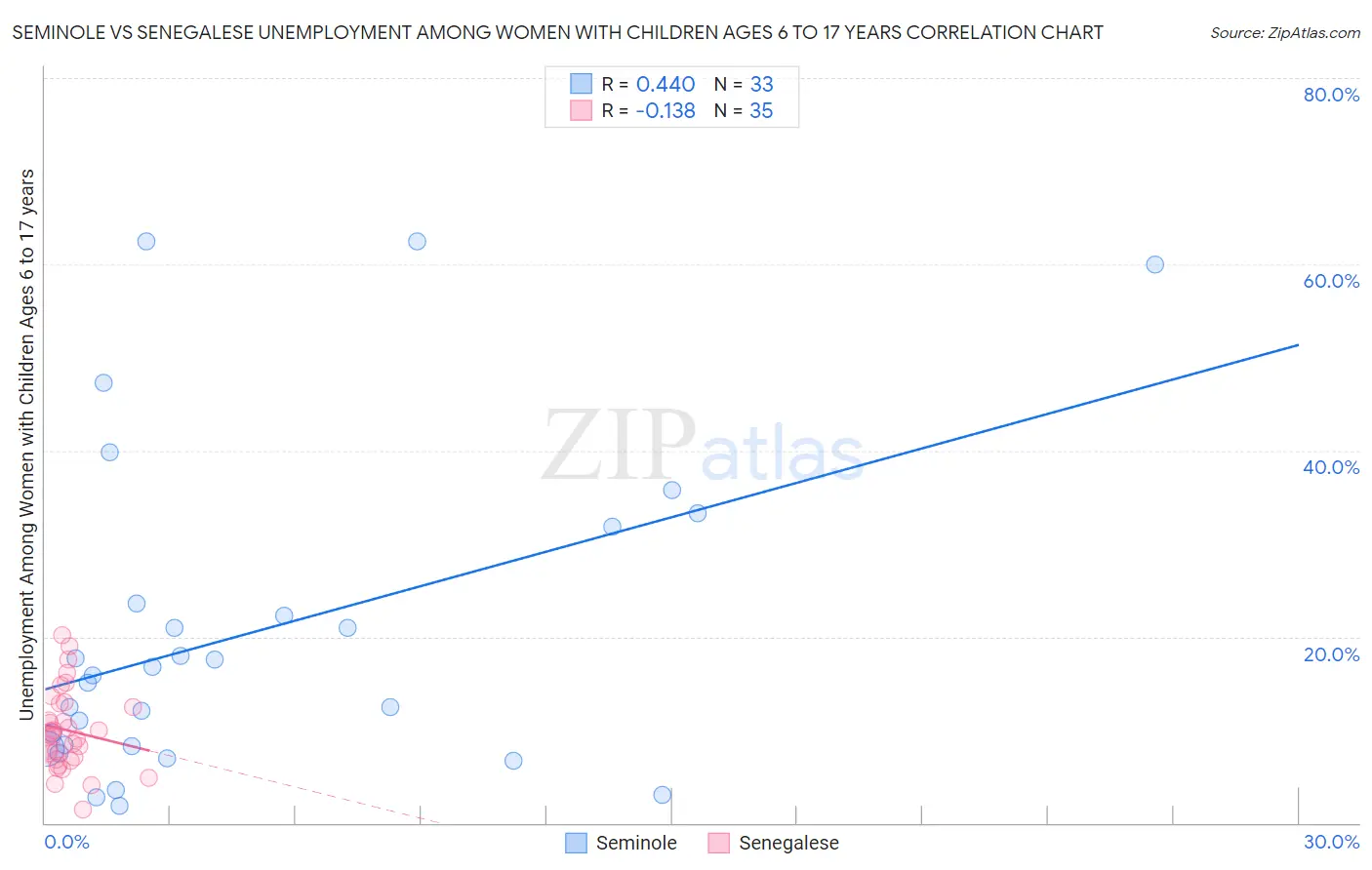 Seminole vs Senegalese Unemployment Among Women with Children Ages 6 to 17 years