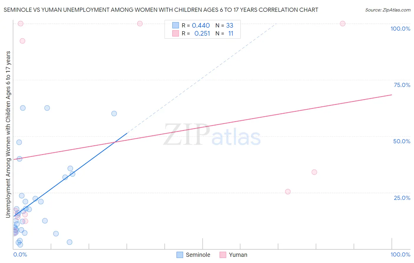 Seminole vs Yuman Unemployment Among Women with Children Ages 6 to 17 years