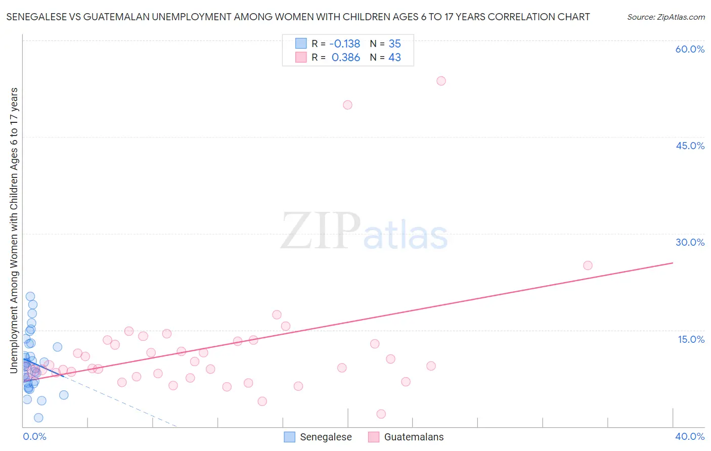 Senegalese vs Guatemalan Unemployment Among Women with Children Ages 6 to 17 years