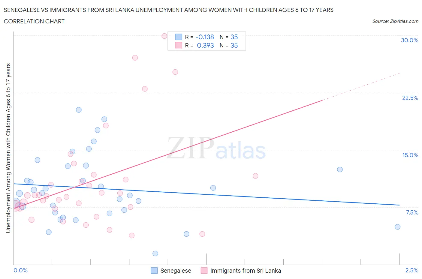 Senegalese vs Immigrants from Sri Lanka Unemployment Among Women with Children Ages 6 to 17 years