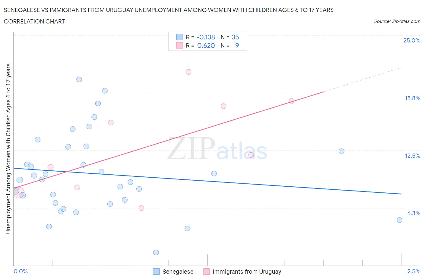 Senegalese vs Immigrants from Uruguay Unemployment Among Women with Children Ages 6 to 17 years